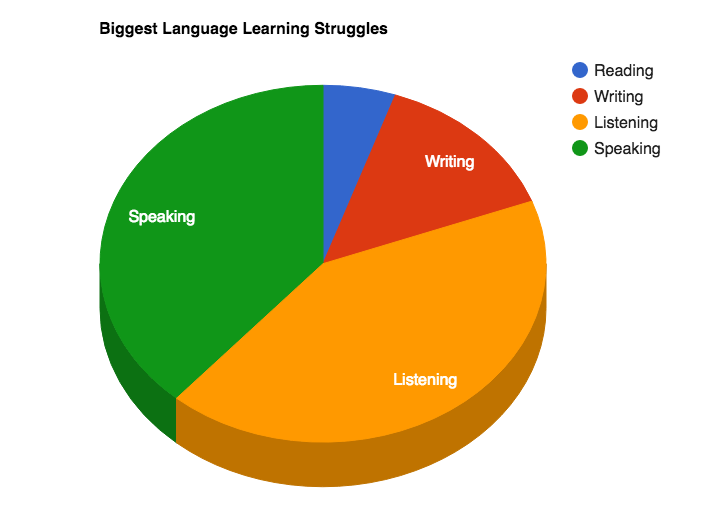 Biggest Language Learning Struggles