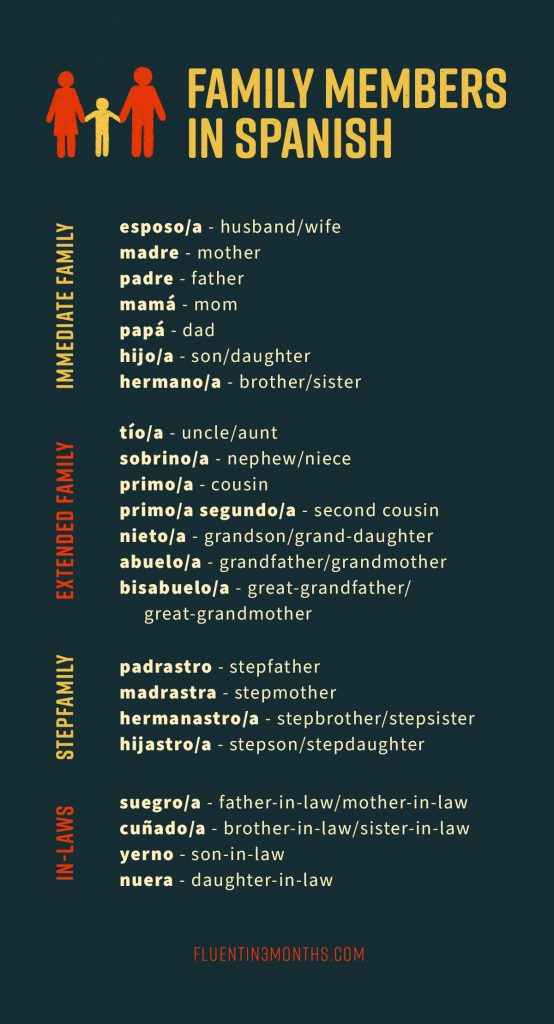 Chart of the family members in Spanish