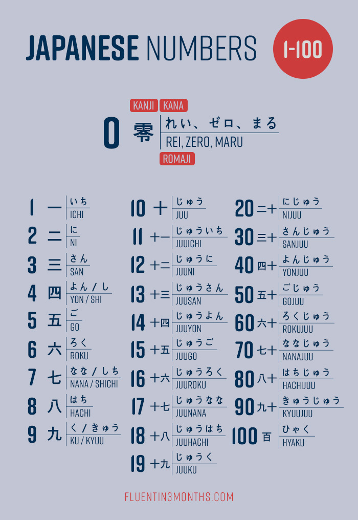 Japanese Numbers 1 - 100