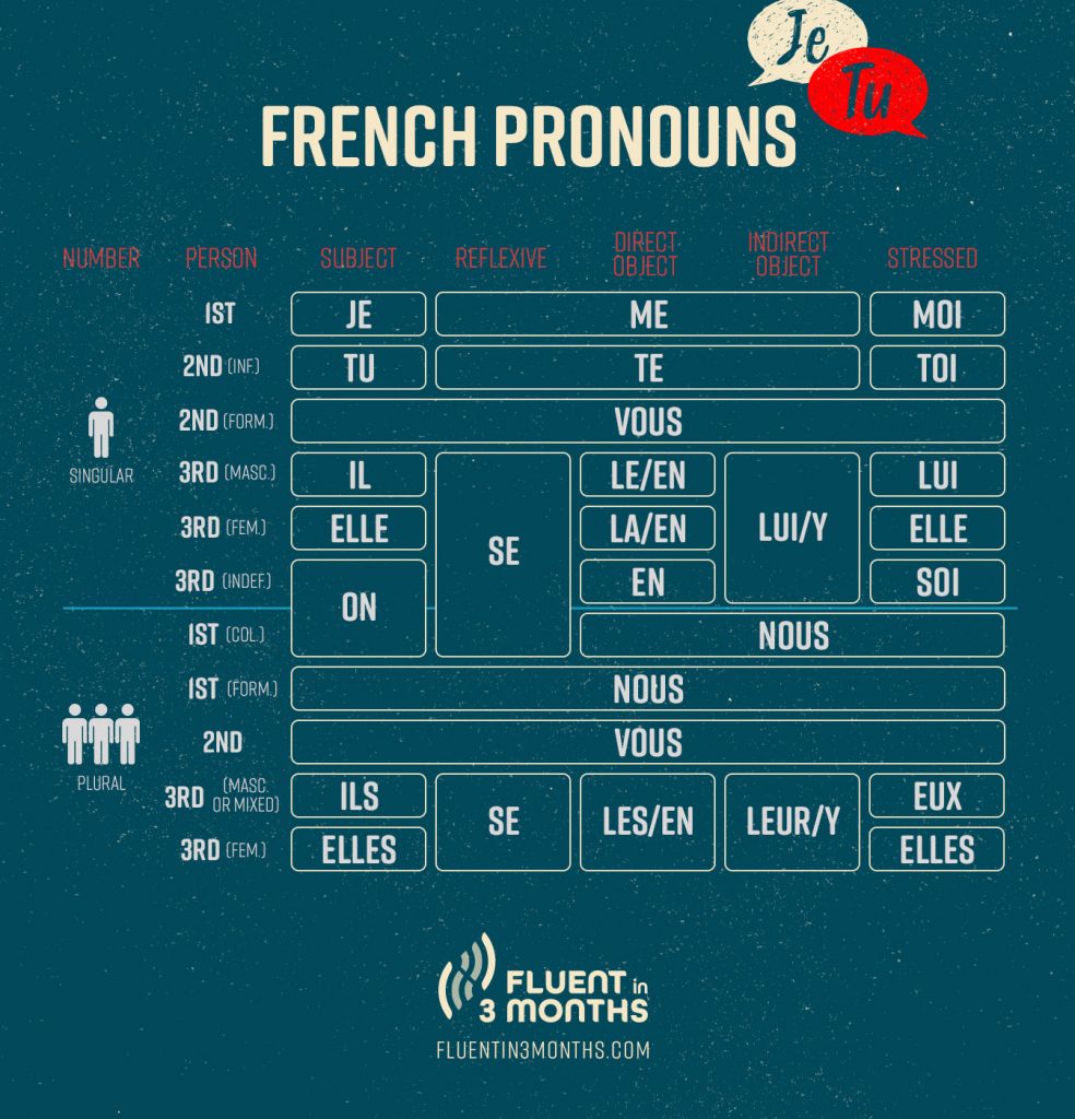 Learn The French Pronouns Once And For All With Charts 