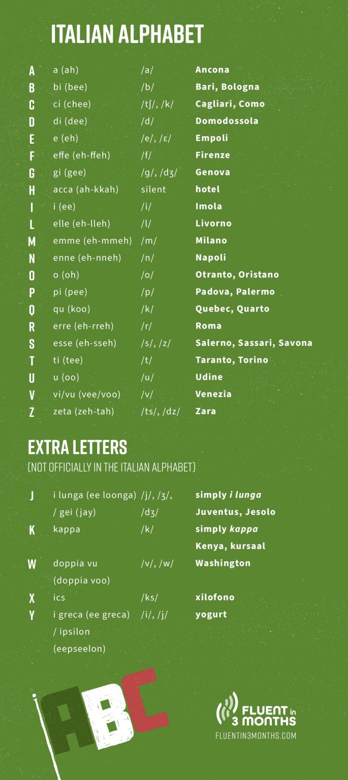 A Guide to the Italian Alphabet and Italian Pronunciation (With Audio ) A Guide to the Italian Alphabet and Italian Pronunciation (With Audio )