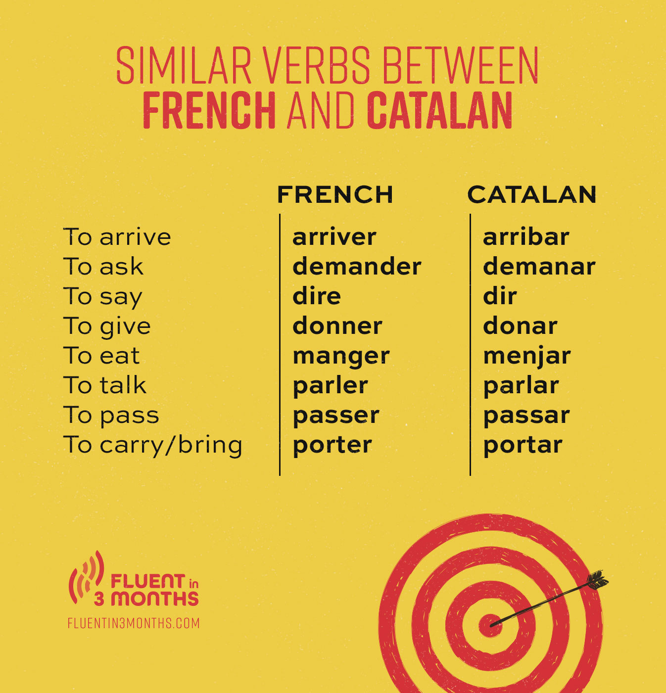 Catalan vs Spanish (History, Pronunciation, Grammar, Vocabulary)