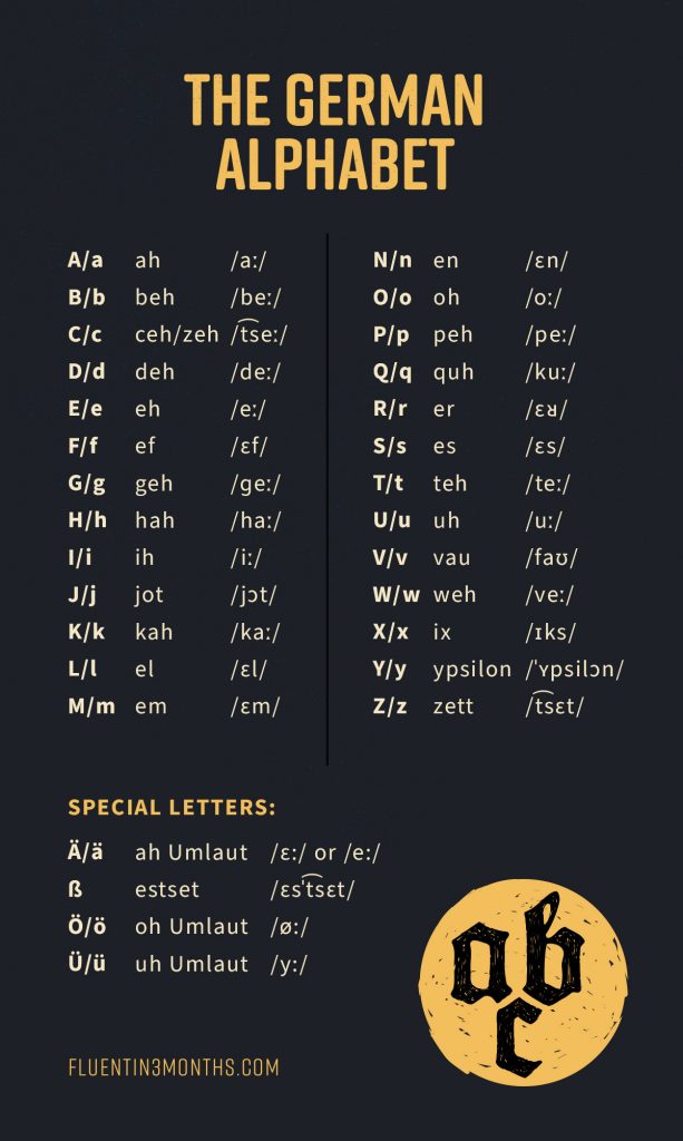 German Alphabet To English Translation