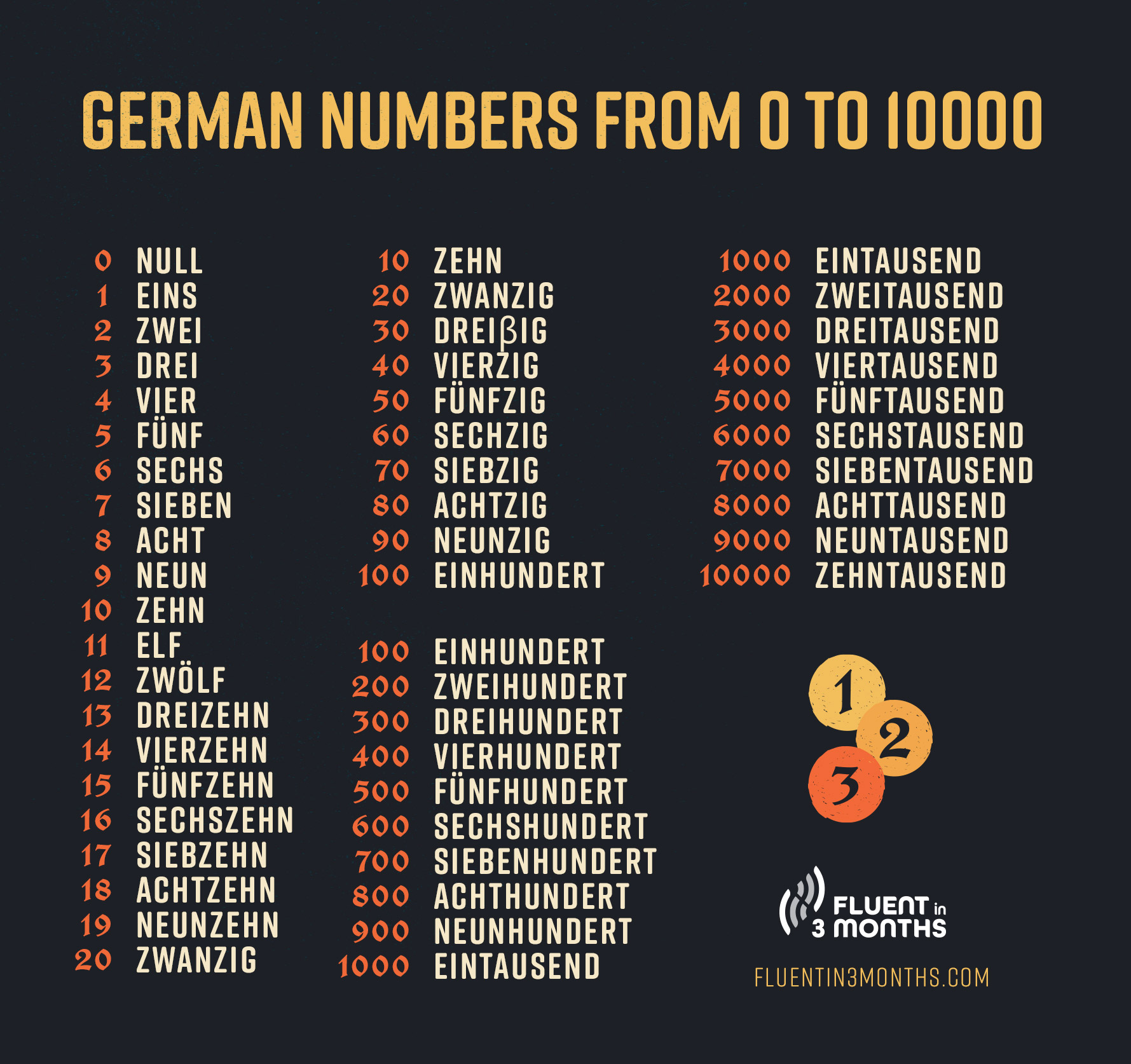 German Numbers: Learn To Count From 0 to 1,000 in German