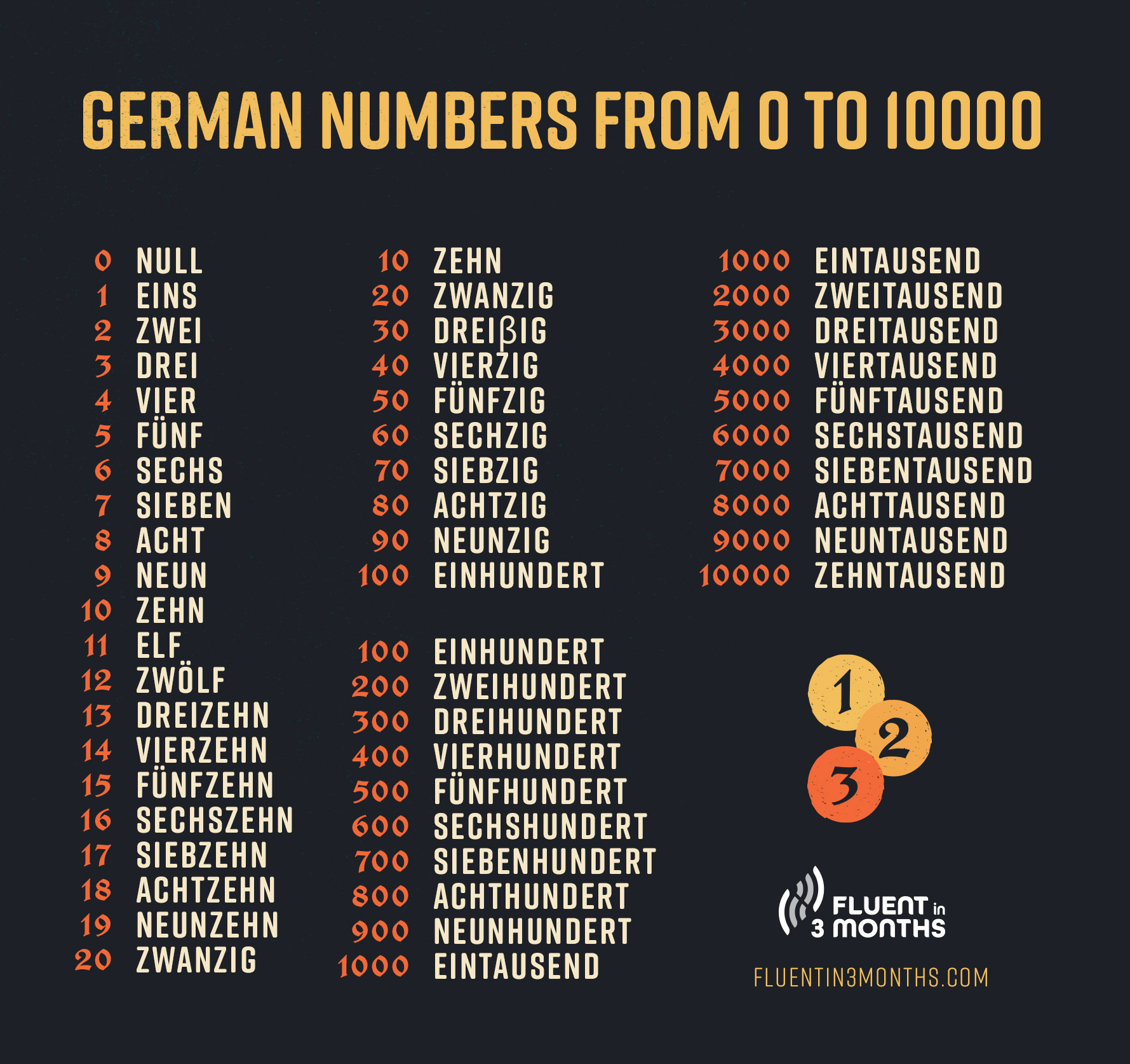 German Numbers: Learn To Count From 0 To 1,000 In German